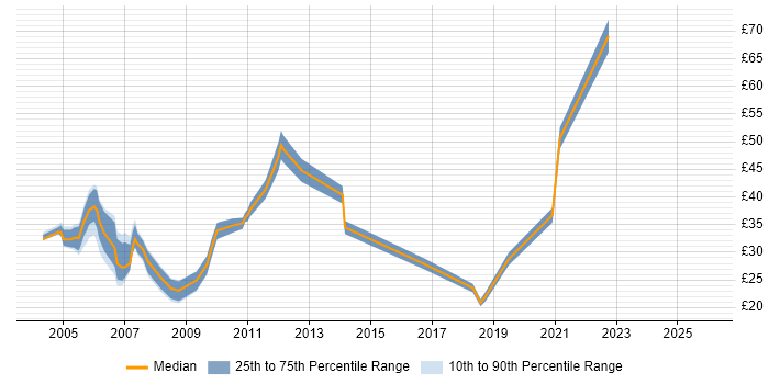 Contractor hourly rate distribution trend for SAS Analyst job vacancies in England