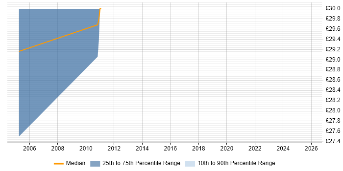 Contractor hourly rate distribution trend for SAS Business Analyst job vacancies in England