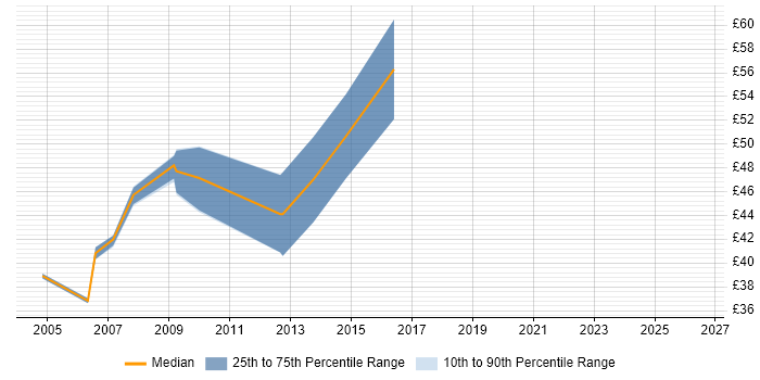Contractor hourly rate distribution trend for SAS Consultant job vacancies in England