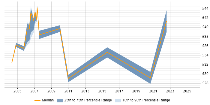 Contractor hourly rate distribution trend for SAS Developer job vacancies in England Contractor hourly rate distribution trend for SAS Developer job vacancies in England