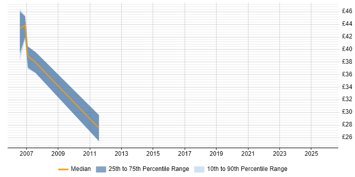 Contractor hourly rate distribution trend for jobs in England citing SAS EBI