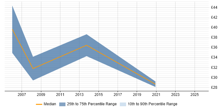 Contractor hourly rate distribution trend for SAS Engineer job vacancies in England