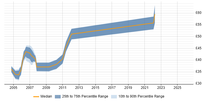 Contractor hourly rate distribution trend for jobs in England citing SAS Macro