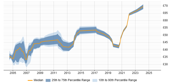 Contractor hourly rate distribution trend for SAS Programmer job vacancies in England