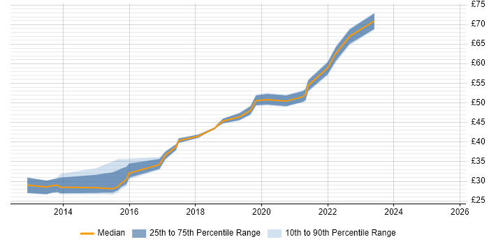 Contractor hourly rate distribution trend for jobs in England citing Sass