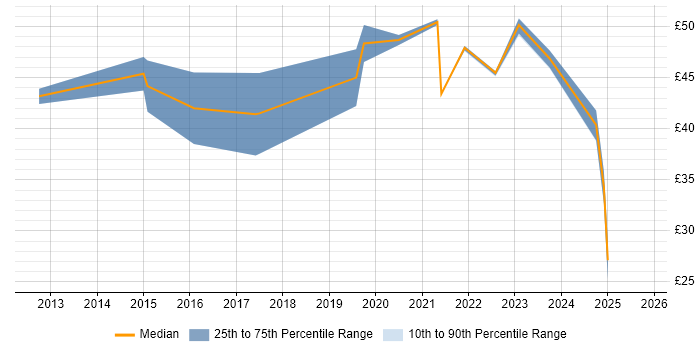 Contractor hourly rate distribution trend for SC Cleared Business Analyst job vacancies in England