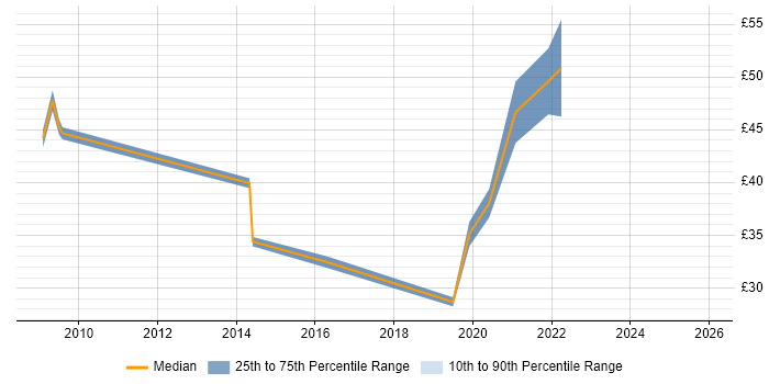 Contractor hourly rate distribution trend for SC Cleared DBA job vacancies in England