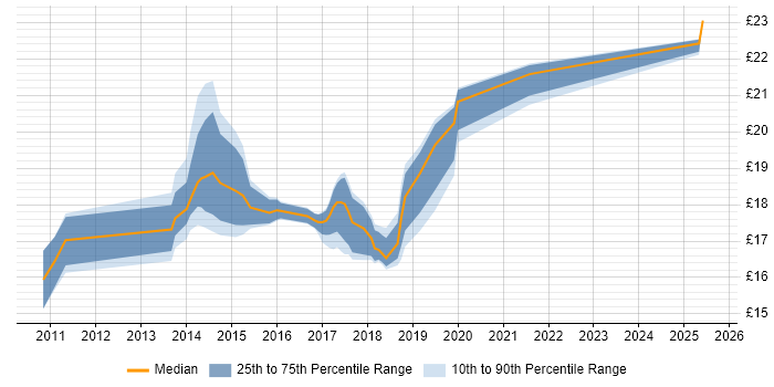 Contractor hourly rate distribution trend for SC Cleared Deployment Engineer job vacancies in England Contractor hourly rate distribution trend for SC Cleared Deployment Engineer job vacancies in England