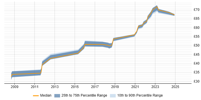 Contractor hourly rate distribution trend for SC Cleared Java Developer job vacancies in England
