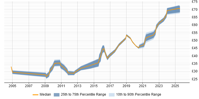 Contractor hourly rate distribution trend for SC Cleared Network Engineer job vacancies in England