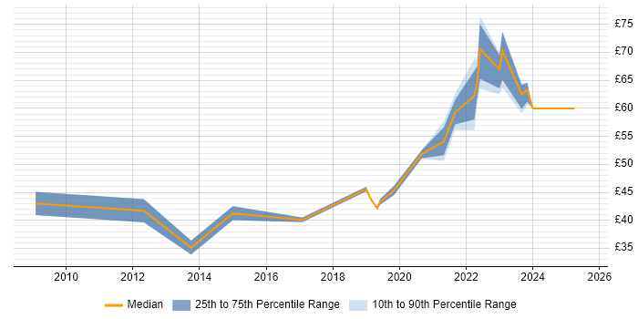 Contractor hourly rate distribution trend for SC Cleared Project Manager job vacancies in England