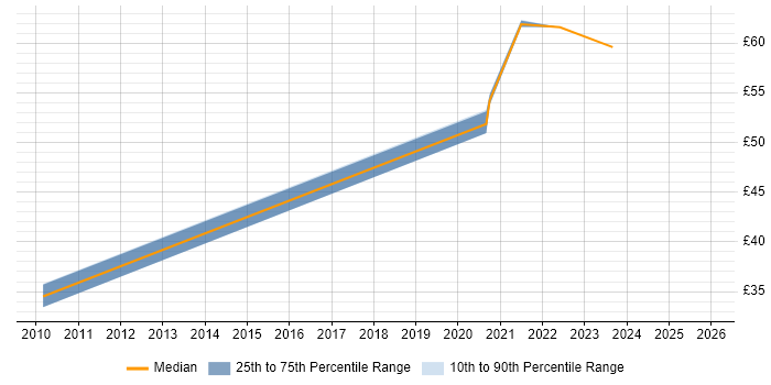 Contractor hourly rate distribution trend for SC Cleared Technical Consultant job vacancies in England