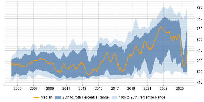 Contractor hourly rate distribution trend for jobs in England citing SC Cleared