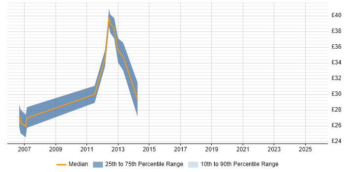 Contractor hourly rate distribution trend for SCADA Software Engineer job vacancies in England