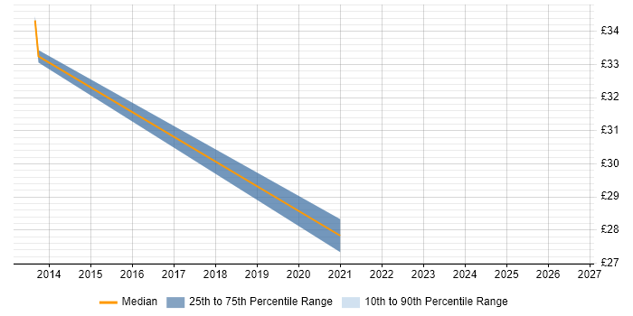 Contractor hourly rate distribution trend for Scala Software Engineer job vacancies in England