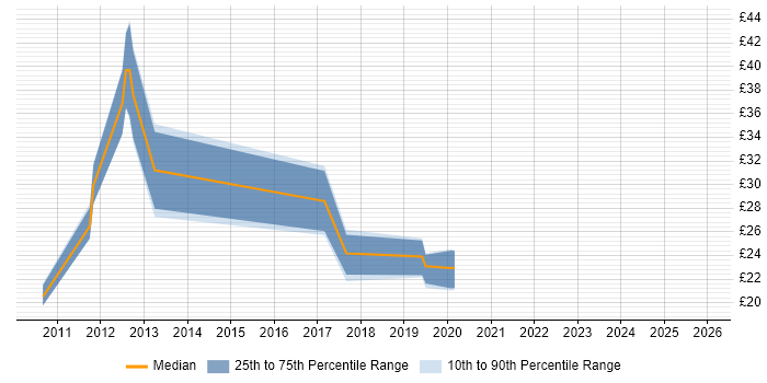 Contractor hourly rate distribution trend for SCCM Specialist job vacancies in England
