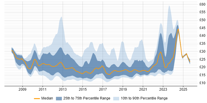 Contractor hourly rate distribution trend for jobs in England citing SCCM