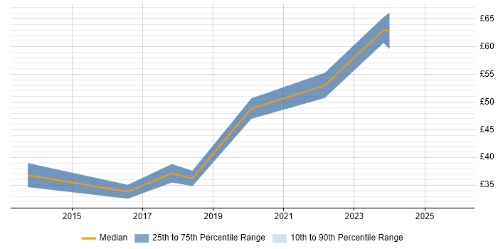 Contractor hourly rate distribution trend for jobs in England citing SciPy