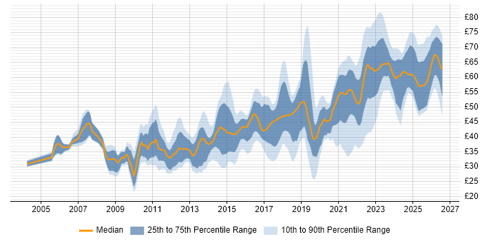 Contractor hourly rate distribution trend for jobs in England citing Scrum