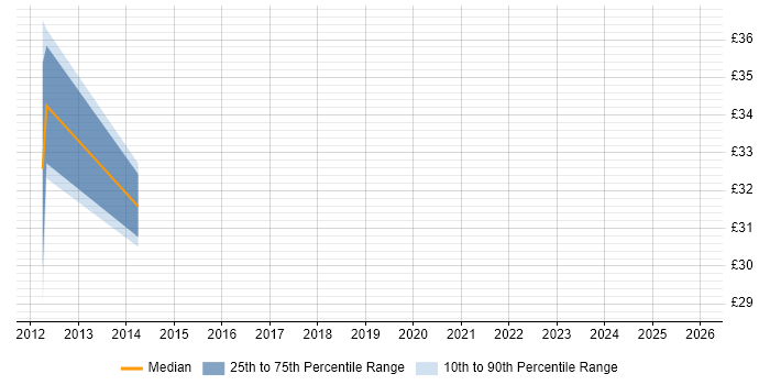 Contractor hourly rate distribution trend for jobs in England citing SCTP