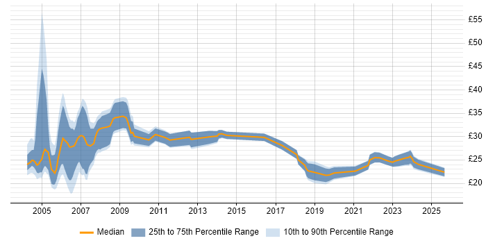Contractor hourly rate distribution trend for jobs in England citing SDH