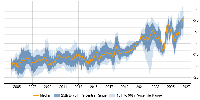 Contractor hourly rate distribution trend for jobs in England citing SDLC