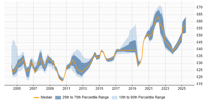 Contractor hourly rate distribution trend for Security Analyst job vacancies in England
