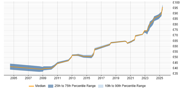 Contractor hourly rate distribution trend for Security Architect job vacancies in England