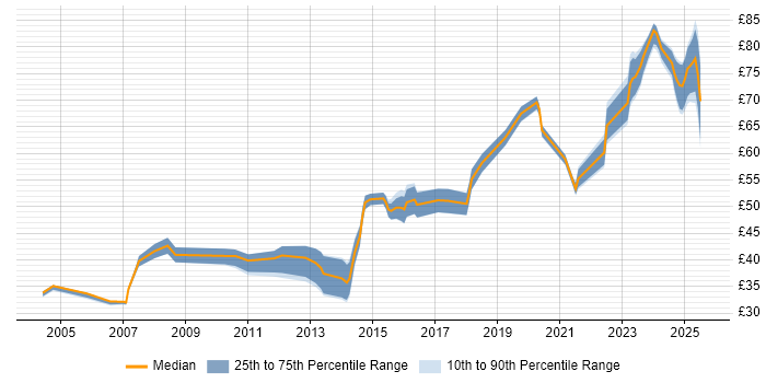Contractor hourly rate distribution trend for jobs in England citing Security Architecture Contractor hourly rate distribution trend for jobs in England citing Security Architecture