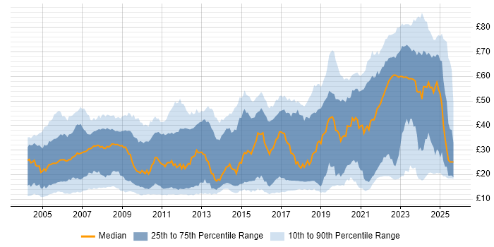 Contractor hourly rate distribution trend for jobs in England citing Security Cleared