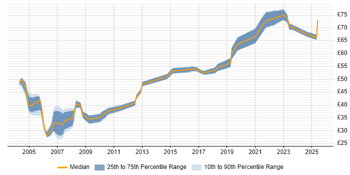 Contractor hourly rate distribution trend for Security Consultant job vacancies in England