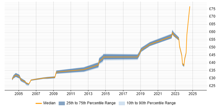 Contractor hourly rate distribution trend for jobs in England citing Security Hardening Contractor hourly rate distribution trend for jobs in England citing Security Hardening