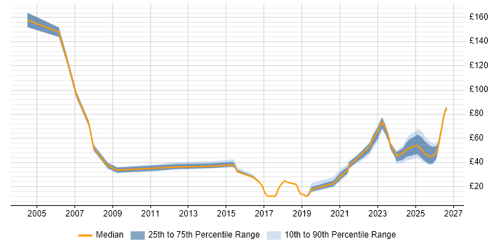 Contractor hourly rate distribution trend for jobs in England citing Security Operations