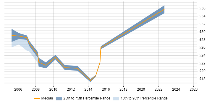 Contractor hourly rate distribution trend for Security Support Engineer job vacancies in England