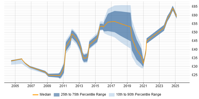 Contractor hourly rate distribution trend for jobs in England citing Security Testing