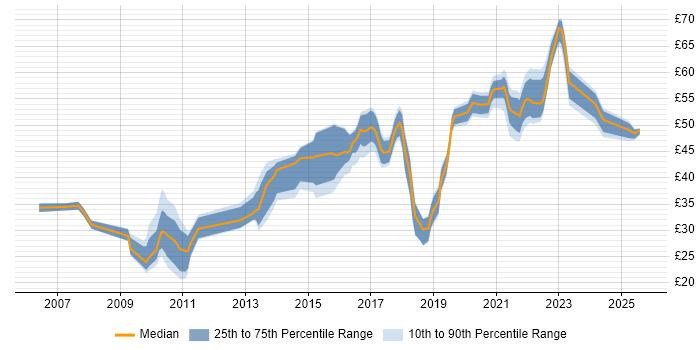 Contractor hourly rate distribution trend for jobs in England citing Selenium