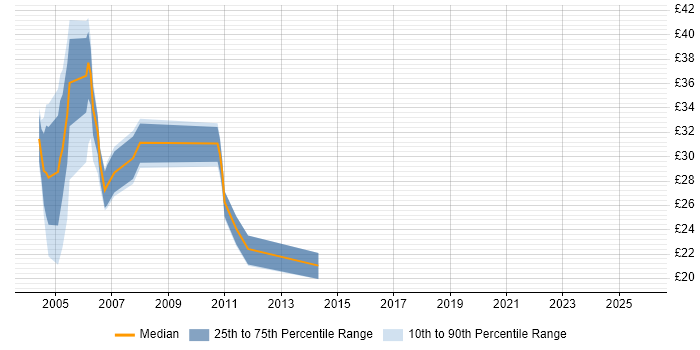 Contractor hourly rate distribution trend for jobs in England citing Sendmail