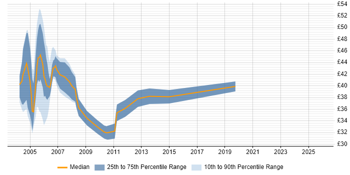 Contractor hourly rate distribution trend for Senior Analyst Programmer job vacancies in England