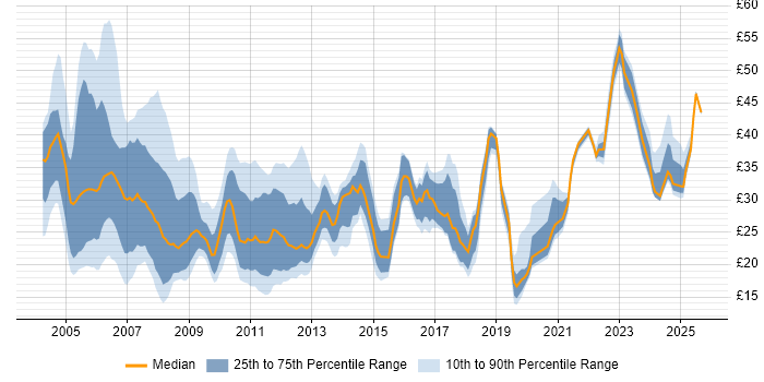 Contractor hourly rate distribution trend for Senior Analyst job vacancies in England Contractor hourly rate distribution trend for Senior Analyst job vacancies in England