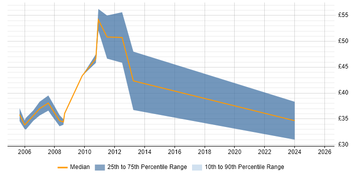 Contractor hourly rate distribution trend for Senior Applications Developer job vacancies in England