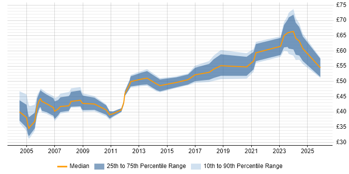 Contractor hourly rate distribution trend for Senior Architect job vacancies in England