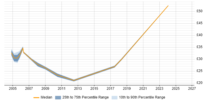 Contractor hourly rate distribution trend for Senior Build Engineer job vacancies in England