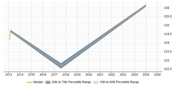 Contractor hourly rate distribution trend for Senior Business Intelligence Analyst job vacancies in England