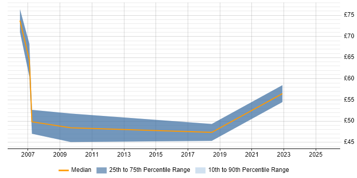 Contractor hourly rate distribution trend for Senior Business Manager job vacancies in England Contractor hourly rate distribution trend for Senior Business Manager job vacancies in England