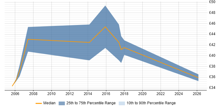 Contractor hourly rate distribution trend for Senior Business Systems Analyst job vacancies in England
