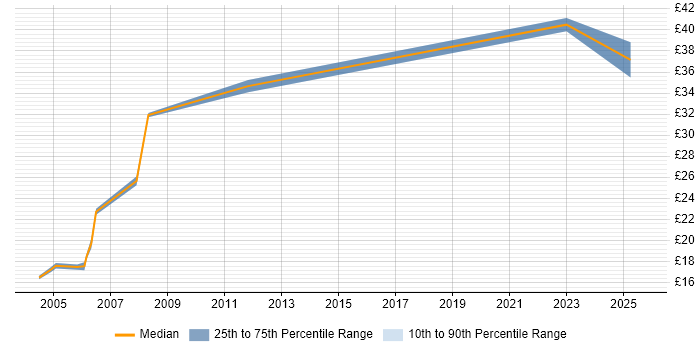 Contractor hourly rate distribution trend for Senior Buyer job vacancies in England