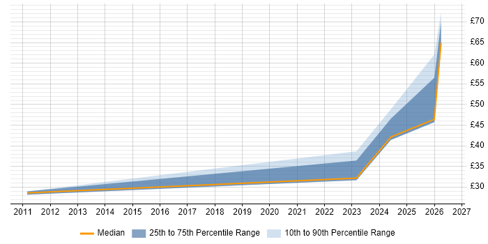 Contractor hourly rate distribution trend for Senior Category Manager job vacancies in England
