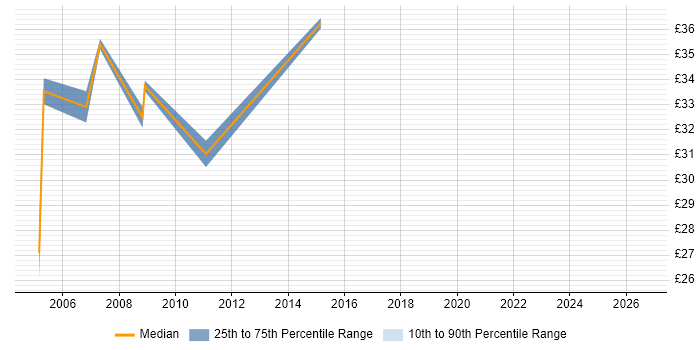 Contractor hourly rate distribution trend for Senior Cisco Support job vacancies in England