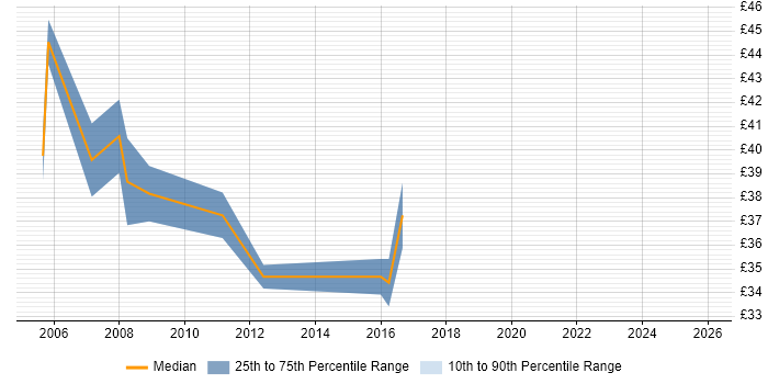 Contractor hourly rate distribution trend for Senior C# Software Developer job vacancies in England