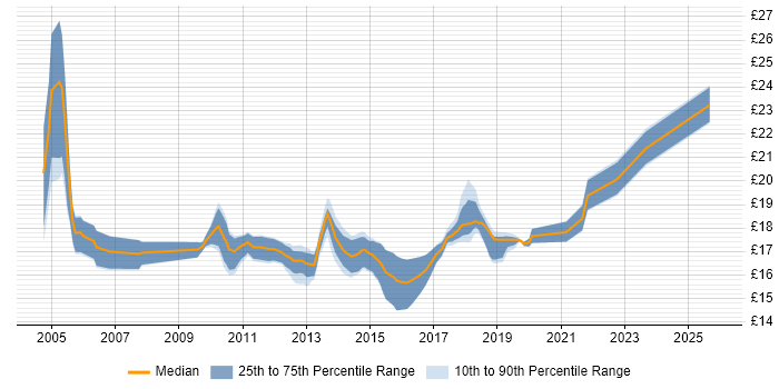Contractor hourly rate distribution trend for Senior Customer Engineer job vacancies in England